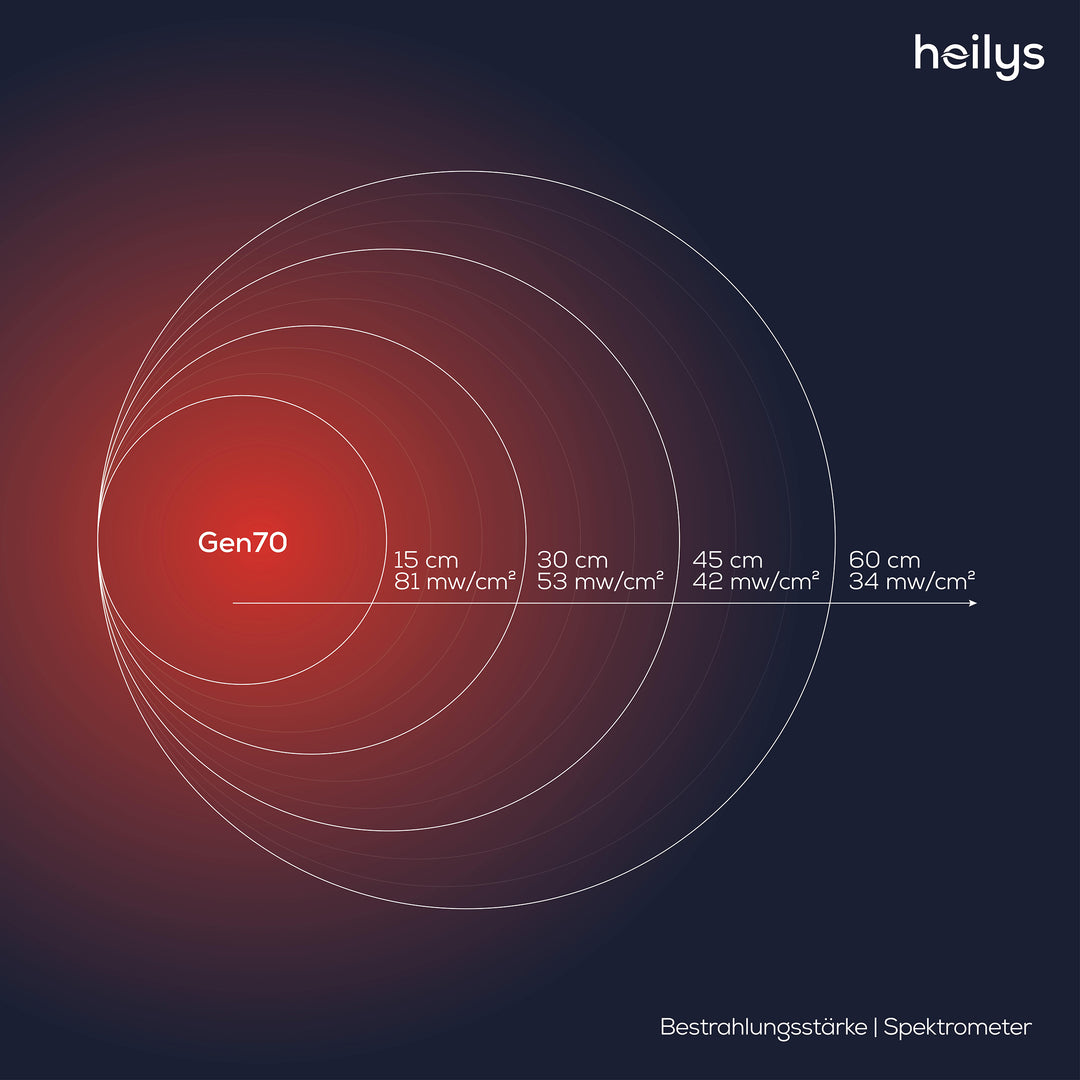 heilys® Gen70