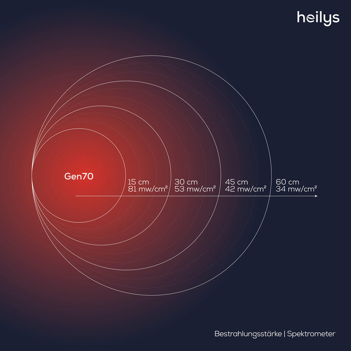 heilys® Gen70