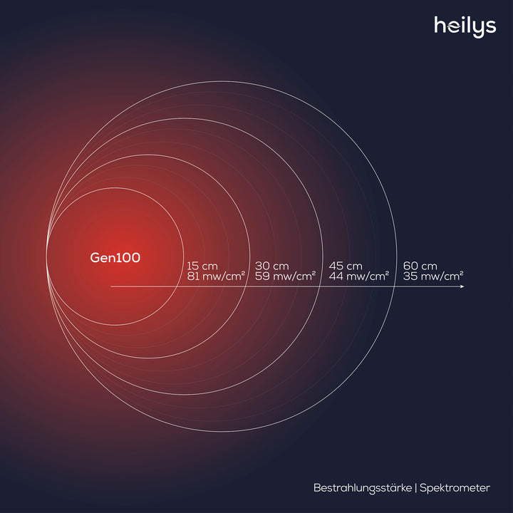 heilys® Gen100
